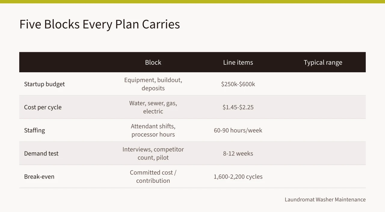 Table of five laundromat plan blocks with line items and typical ranges (Laundromat plan: the questions that matter)