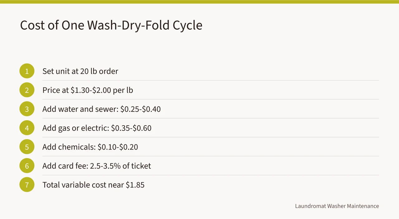 Seven-step breakdown of variable cost for a 20 lb wash-dry-fold order (Laundromat plan: the questions that matter)