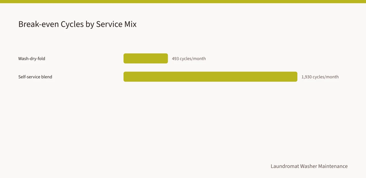 Bar chart comparing monthly break-even cycles for two service mixes (Laundromat plan: the questions that matter)